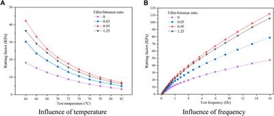 Influence of preparation parameters on rheological properties and relation analysis of waste rubber modified bitumen mastic